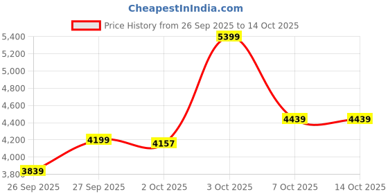 flipkart.com raymond Men 2 PC Suit Self Design Suit raymond Price History Graph from 26 Sep 2025 to 14 Oct 2025