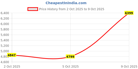 flipkart.com raymond Men 2 PC Suit Self Design Suit raymond Price History Graph from 2 Oct 2025 to 5 Oct 2025