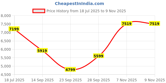 flipkart.com raymond Men 2 PC Suit Solid Suit raymond Price History Graph from 18 Jul 2025 to 8 Nov 2025