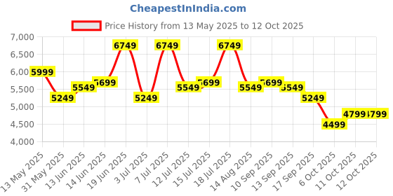 flipkart.com raymond Men 2 PC Suit Solid Suit raymond Price History Graph from 13 May 2025 to 12 Oct 2025