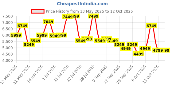 flipkart.com raymond Men 2 PC Suit Solid Suit raymond Price History Graph from 13 May 2025 to 11 Oct 2025
