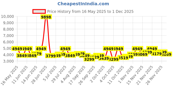flipkart.com raymond Men 2 PC Suit Solid Suit raymond Price History Graph from 16 May 2025 to 1 Dec 2025