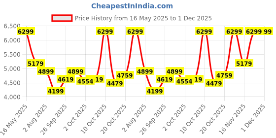 flipkart.com raymond Men 2 PC Suit Solid Suit raymond Price History Graph from 16 May 2025 to 30 Nov 2025