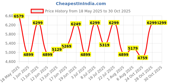 flipkart.com raymond Men 2 PC Suit Solid Suit raymond Price History Graph from 18 May 2025 to 30 Oct 2025