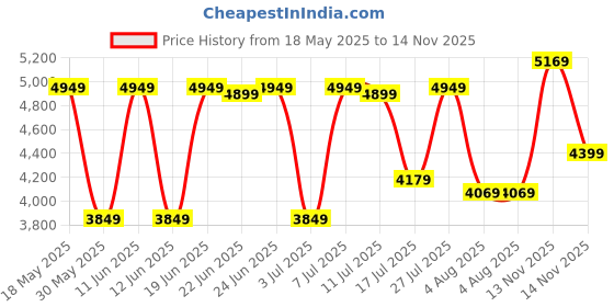 flipkart.com raymond Men 2 PC Suit Solid Suit raymond Price History Graph from 18 May 2025 to 14 Nov 2025