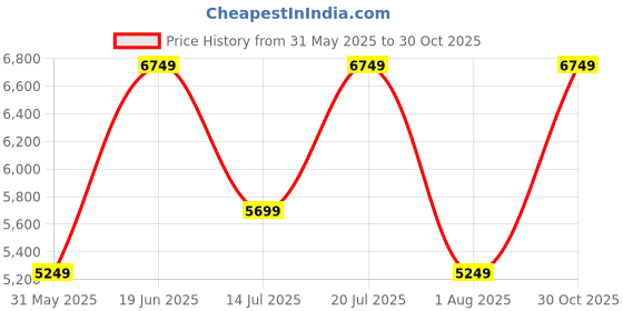 flipkart.com raymond Men 2 PC Suit Solid Suit raymond Price History Graph from 31 May 2025 to 30 Oct 2025