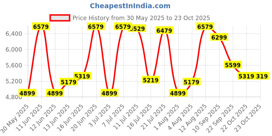 flipkart.com raymond Men 2 PC Suit Solid Suit raymond Price History Graph from 30 May 2025 to 22 Oct 2025