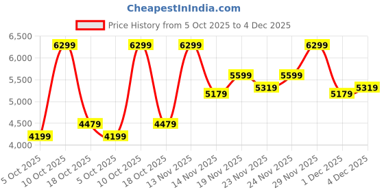 flipkart.com raymond Men 2 PC Suit Solid Suit raymond Price History Graph from 5 Oct 2025 to 4 Dec 2025