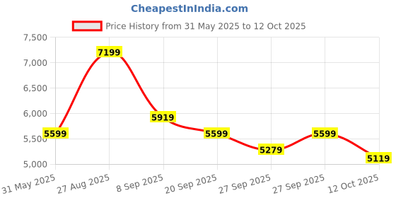 flipkart.com raymond Men 2 PC Suit Solid Suit raymond Price History Graph from 31 May 2025 to 12 Oct 2025