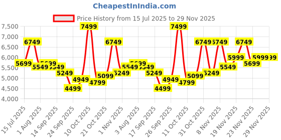 flipkart.com raymond Men 2 PC Suit Solid Suit raymond Price History Graph from 15 Jul 2025 to 29 Nov 2025