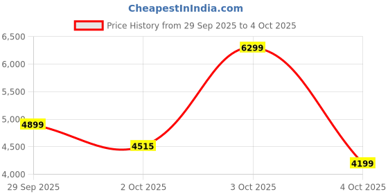 flipkart.com raymond Men 2 PC Suit Solid Suit raymond Price History Graph from 29 Sep 2025 to 4 Oct 2025