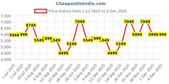 flipkart.com raymond Men 2 PC Suit Solid Suit raymond Price History Graph from 1 Jul 2025 to 4 Dec 2025