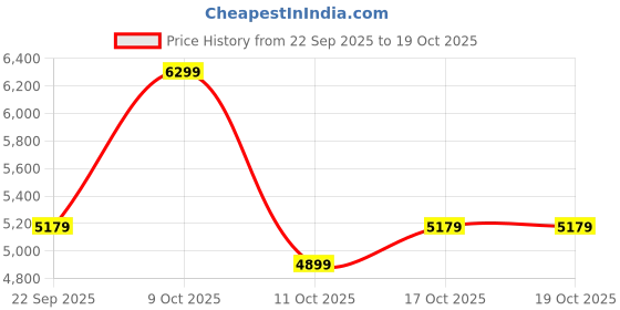 flipkart.com raymond Men 2 PC Suit Solid Suit raymond Price History Graph from 22 Sep 2025 to 18 Oct 2025