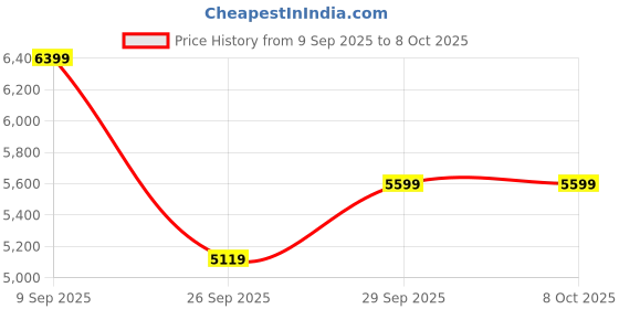 flipkart.com raymond Men 2 PC Suit Solid Suit raymond Price History Graph from 9 Sep 2025 to 7 Oct 2025