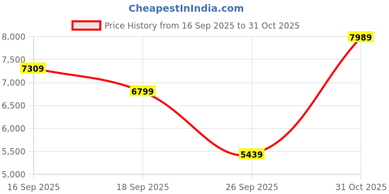 flipkart.com raymond Men 2 PC Suit Solid Suit raymond Price History Graph from 16 Sep 2025 to 31 Oct 2025
