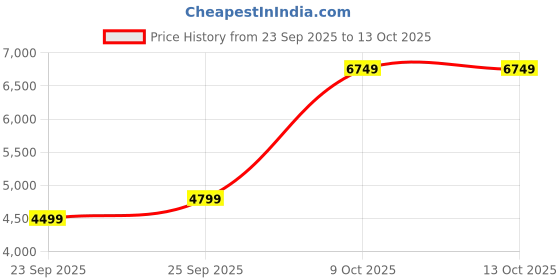 flipkart.com raymond Men 2 PC Suit Solid Suit raymond Price History Graph from 23 Sep 2025 to 13 Oct 2025