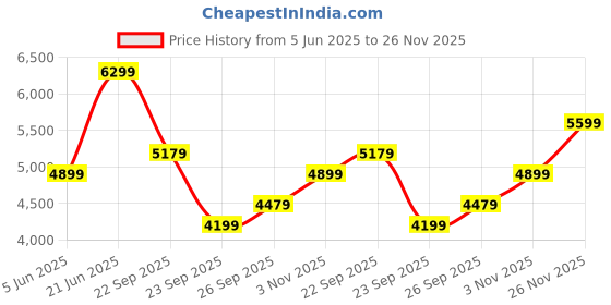 flipkart.com raymond Men 2 Pcs Suit Solid Suit raymond Price History Graph from 5 Jun 2025 to 26 Nov 2025