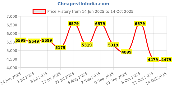 flipkart.com raymond Men 2 Pcs Suit Solid Suit raymond Price History Graph from 14 Jun 2025 to 13 Oct 2025