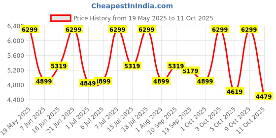 flipkart.com raymond Men 2 Piece Solid Suit raymond Price History Graph from 19 May 2025 to 11 Oct 2025