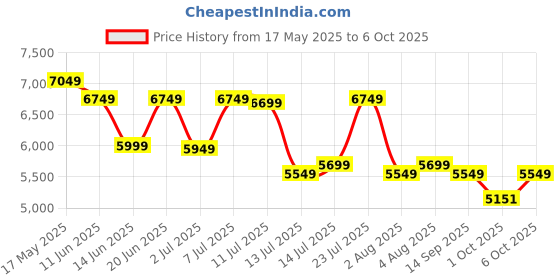 flipkart.com raymond Men 2 Piece Solid Suit raymond Price History Graph from 17 May 2025 to 1 Oct 2025