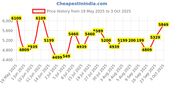 flipkart.com raymond Men 2 Piece Solid Suit raymond Price History Graph from 19 May 2025 to 3 Oct 2025