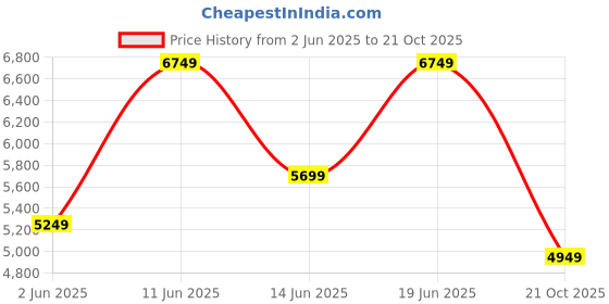 flipkart.com raymond Men 2 Piece Solid Suit raymond Price History Graph from 2 Jun 2025 to 21 Oct 2025