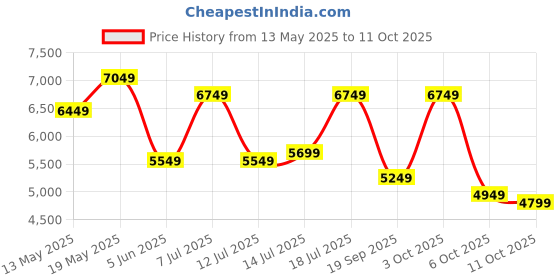 flipkart.com raymond Men 2 Piece Suit Checkered Suit raymond Price History Graph from 13 May 2025 to 11 Oct 2025