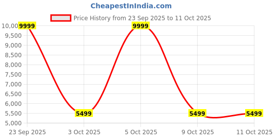 flipkart.com raymond Men 2 Piece Suit Checkered Suit raymond Price History Graph from 23 Sep 2025 to 10 Oct 2025