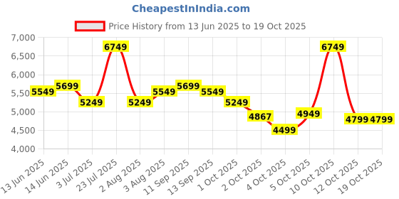 flipkart.com raymond Men 2 Piece Suit Checkered Suit raymond Price History Graph from 13 Jun 2025 to 18 Oct 2025