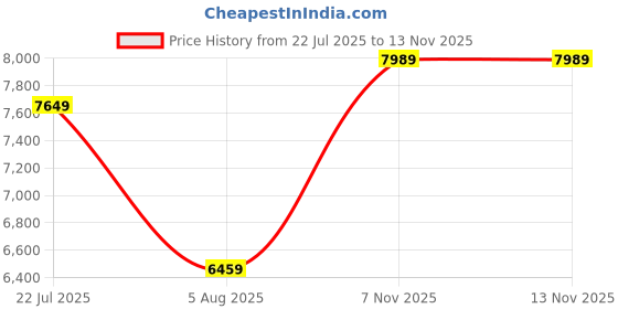 flipkart.com raymond Men 2 Piece Suit Checkered Suit raymond Price History Graph from 22 Jul 2025 to 13 Nov 2025