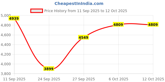 flipkart.com raymond Men 2 Piece Suit Checkered Suit raymond Price History Graph from 11 Sep 2025 to 12 Oct 2025