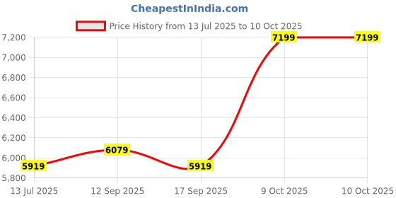flipkart.com raymond Men 2 Piece Suit Self Design Suit raymond Price History Graph from 13 Jul 2025 to 9 Oct 2025