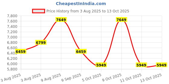 flipkart.com raymond Men 2 Piece Suit Self Design Suit raymond Price History Graph from 3 Aug 2025 to 13 Oct 2025