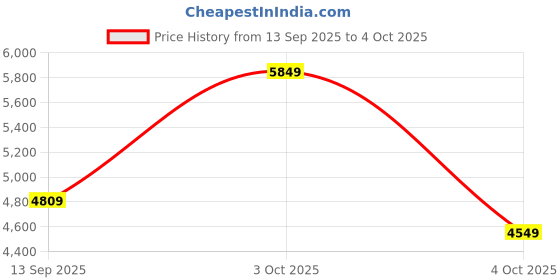 flipkart.com raymond Men 2 Piece Suit Self Design Suit raymond Price History Graph from 13 Sep 2025 to 4 Oct 2025
