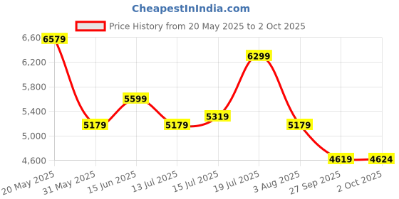 flipkart.com raymond Men 2 Piece Suit Solid Suit raymond Price History Graph from 20 May 2025 to 2 Oct 2025