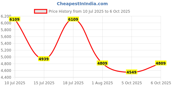 flipkart.com raymond Men 2 Piece Suit Solid Suit raymond Price History Graph from 10 Jul 2025 to 6 Oct 2025