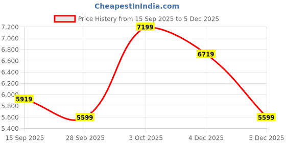 flipkart.com raymond Men 2 Piece Suit Solid Suit raymond Price History Graph from 15 Sep 2025 to 5 Dec 2025