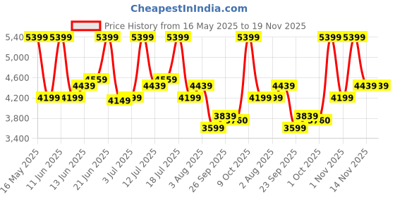 flipkart.com raymond Men 2PC SB 2 BTN NOTCH LAPEL-CNT FIT Self Design Suit raymond Price History Graph from 16 May 2025 to 19 Nov 2025