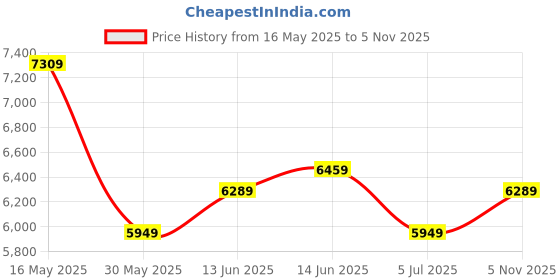 flipkart.com raymond Men 2PC SB 2 BTN NTCH LPL-CONTEMPORARY FIT Checkered Suit raymond Price History Graph from 16 May 2025 to 5 Nov 2025