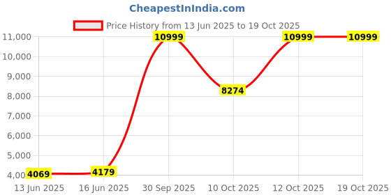 flipkart.com raymond Men 2PC SB 2 BTN PEAK LPL - CONT FIT Solid Suit raymond Price History Graph from 13 Jun 2025 to 17 Oct 2025