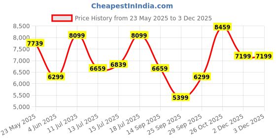 flipkart.com raymond Men 2PC SB 2BTN NTCH LPL M&M LINNG-REGLR FT Checkered Suit raymond Price History Graph from 23 May 2025 to 3 Dec 2025
