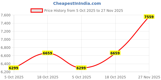 flipkart.com raymond Men 2PC SB 2BTN NTCH LPL M&M LINNG-REGLR FT Checkered Suit raymond Price History Graph from 5 Oct 2025 to 27 Nov 2025