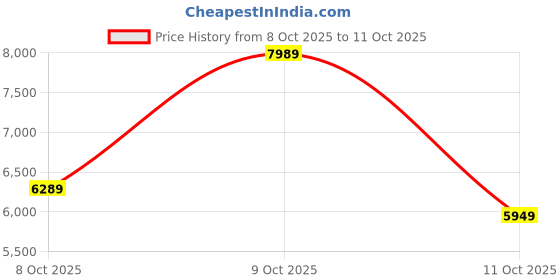 flipkart.com raymond Men 2PC SB 2BTN NTCH LPL M&M LINNG-REGLR FT Solid Suit raymond Price History Graph from 8 Oct 2025 to 11 Oct 2025