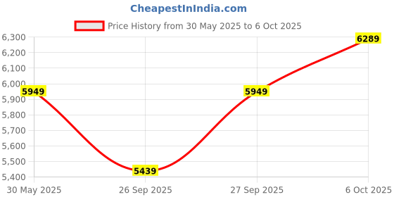 flipkart.com raymond Men 2PC SB 2BTN NTCH LPL M&M LINNG-REGLR FT Solid Suit raymond Price History Graph from 30 May 2025 to 4 Oct 2025