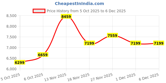 flipkart.com raymond Men 2PC SB 2BTN NTCH LPL MULTI PKT-CNT FIT Checkered Suit raymond Price History Graph from 5 Oct 2025 to 5 Dec 2025