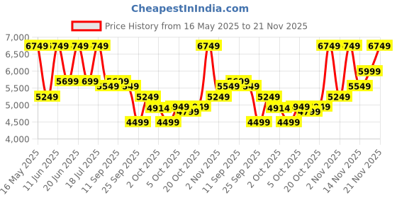 flipkart.com raymond Men 2PC SB 2BTN NTCH LPL MULTI PKT-CNT FIT Solid Suit raymond Price History Graph from 16 May 2025 to 21 Nov 2025