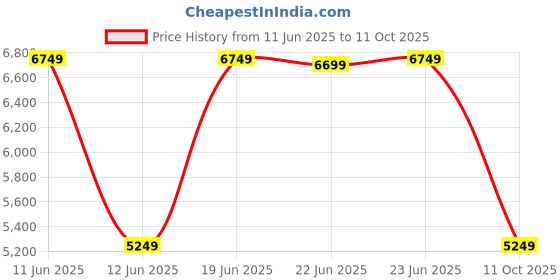 flipkart.com raymond Men 2PCS SB 2BTN STYLD C&S NTCH LPL-CNT FIT Self Design Suit raymond Price History Graph from 11 Jun 2025 to 11 Oct 2025