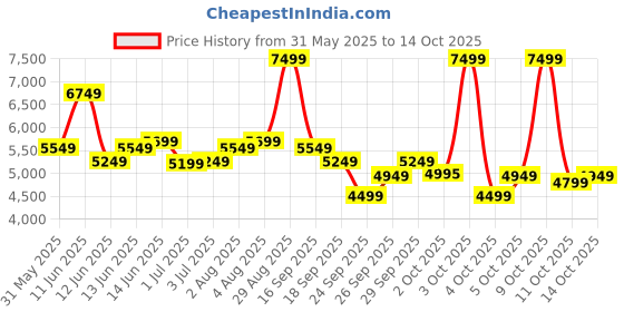 flipkart.com raymond Men 3 PC Suit Checkered Suit raymond Price History Graph from 31 May 2025 to 14 Oct 2025