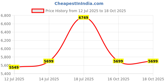 flipkart.com raymond Men 3 PC Suit Checkered Suit raymond Price History Graph from 12 Jul 2025 to 16 Oct 2025