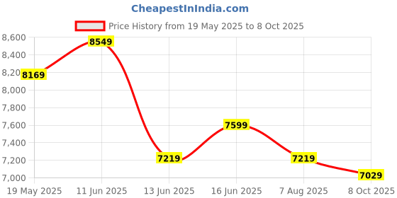flipkart.com raymond Men 3 PC Suit Self Design Suit raymond Price History Graph from 19 May 2025 to 8 Oct 2025
